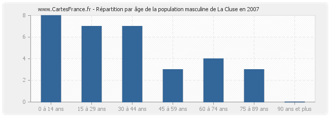 Répartition par âge de la population masculine de La Cluse en 2007